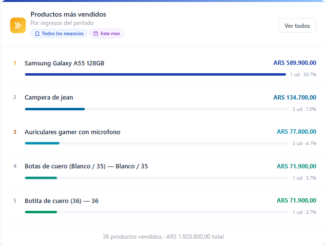 Ranking de productos más vendidos en el panel BizzKore